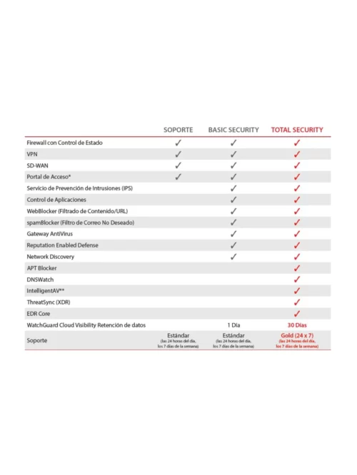 Renovaciones Licencias Watchguard