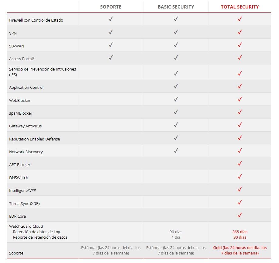 Tipos de Licencias Watchguard
